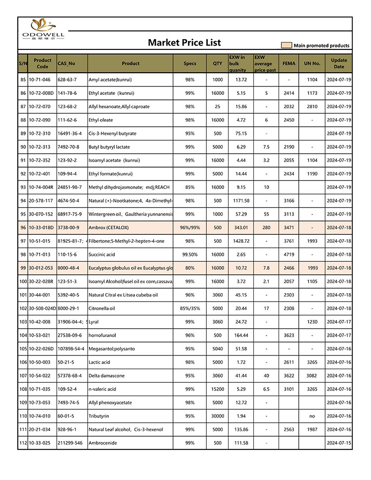 Одовелл-Тржишна-Цена-2024.7.15-7.26-Ажурирана