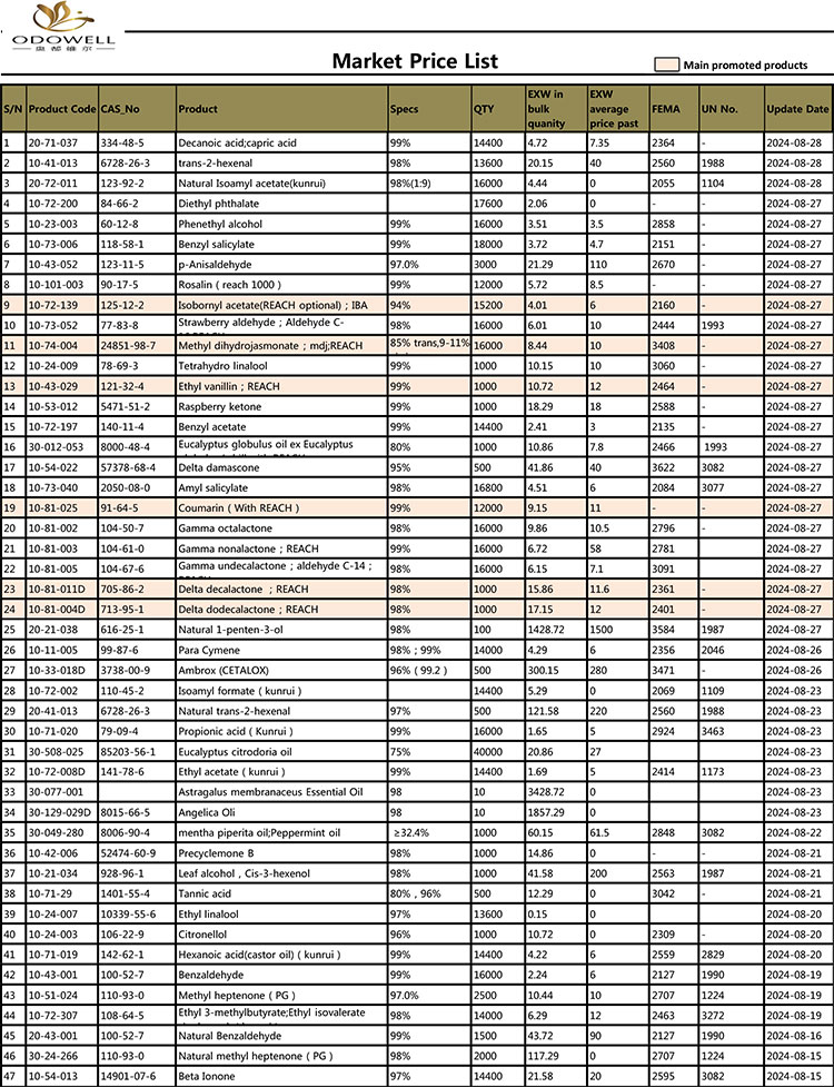 Одовелл-Маркет Ценовник-2024.7.30-8.30 Ажурирано до датума