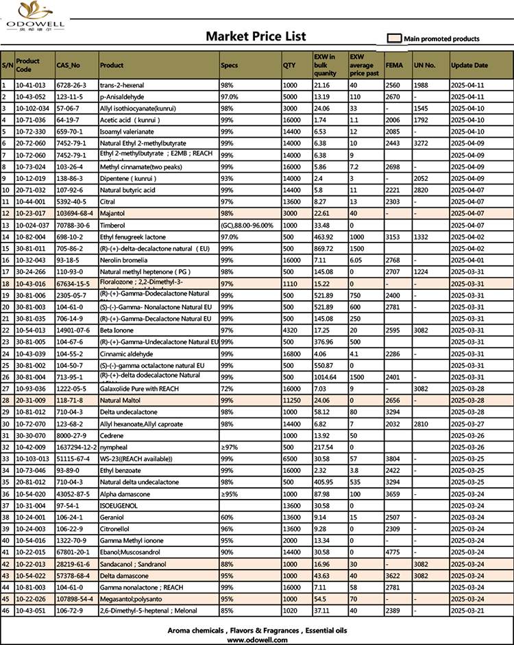 Одевелл-Тржишни ценовник-2025.3.21-2025.04.11 Ажурирано по датуму